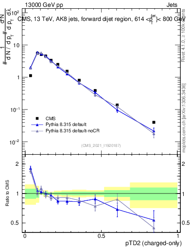 Plot of j.ptd2.c in 13000 GeV pp collisions