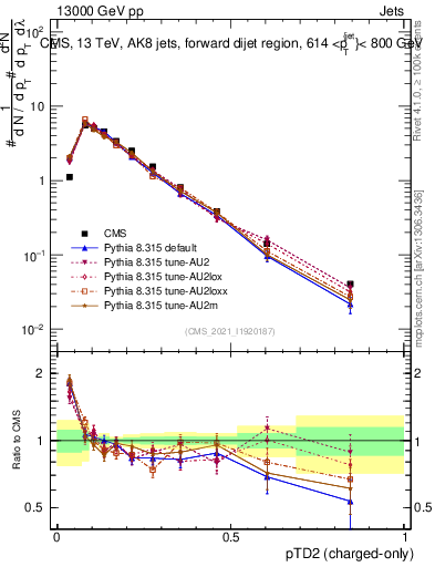 Plot of j.ptd2.c in 13000 GeV pp collisions