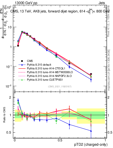 Plot of j.ptd2.c in 13000 GeV pp collisions
