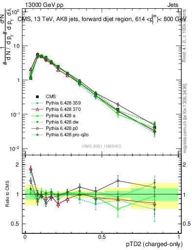 Plot of j.ptd2.c in 13000 GeV pp collisions