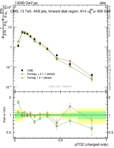 Plot of j.ptd2.c in 13000 GeV pp collisions