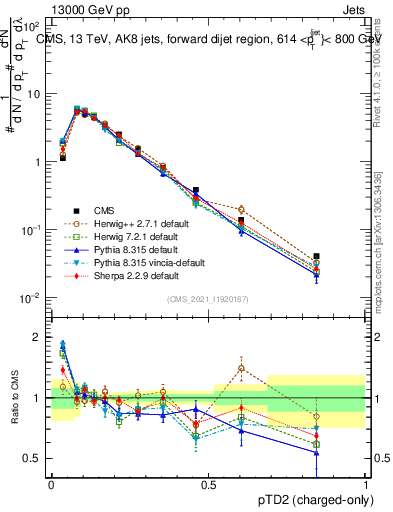 Plot of j.ptd2.c in 13000 GeV pp collisions