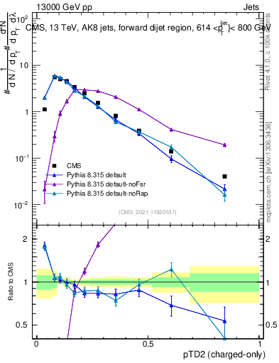 Plot of j.ptd2.c in 13000 GeV pp collisions