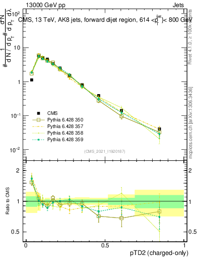 Plot of j.ptd2.c in 13000 GeV pp collisions