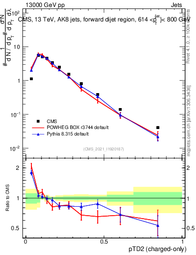 Plot of j.ptd2.c in 13000 GeV pp collisions
