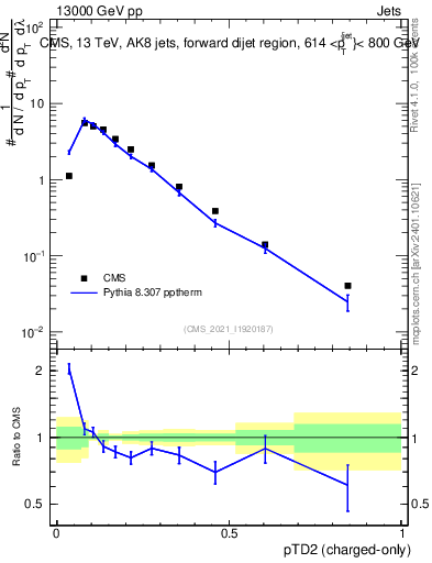 Plot of j.ptd2.c in 13000 GeV pp collisions