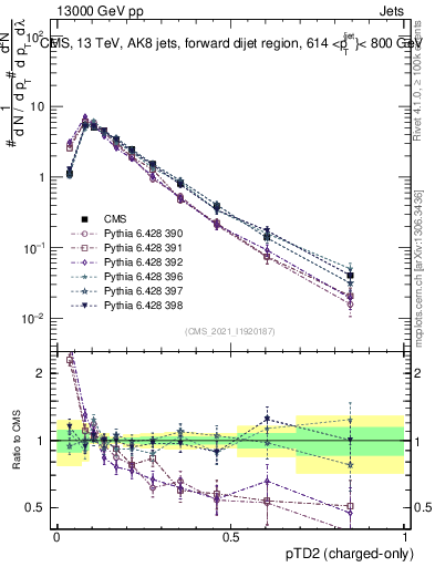 Plot of j.ptd2.c in 13000 GeV pp collisions