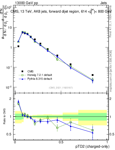 Plot of j.ptd2.c in 13000 GeV pp collisions