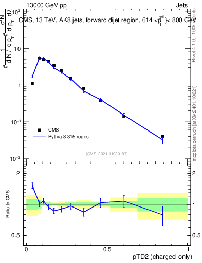 Plot of j.ptd2.c in 13000 GeV pp collisions