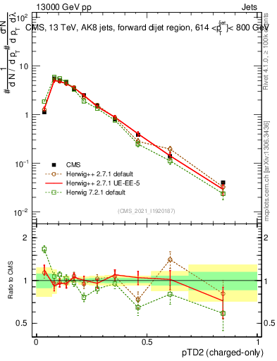 Plot of j.ptd2.c in 13000 GeV pp collisions