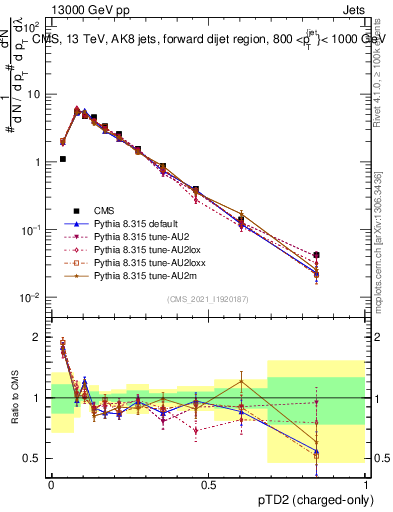 Plot of j.ptd2.c in 13000 GeV pp collisions