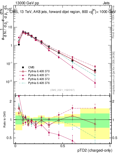 Plot of j.ptd2.c in 13000 GeV pp collisions