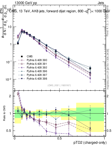 Plot of j.ptd2.c in 13000 GeV pp collisions