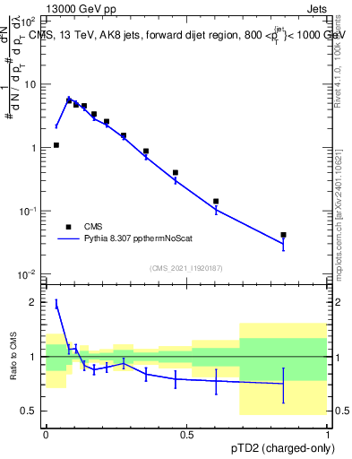 Plot of j.ptd2.c in 13000 GeV pp collisions