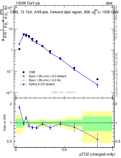 Plot of j.ptd2.c in 13000 GeV pp collisions