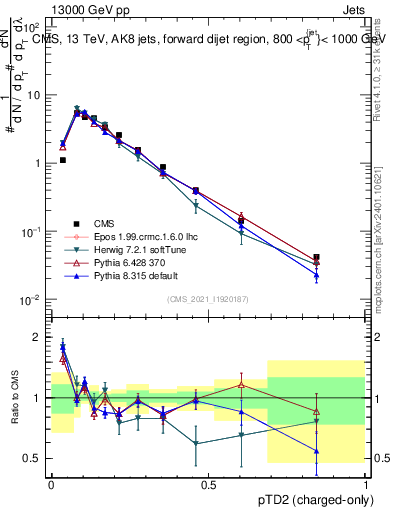 Plot of j.ptd2.c in 13000 GeV pp collisions