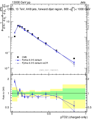 Plot of j.ptd2.c in 13000 GeV pp collisions