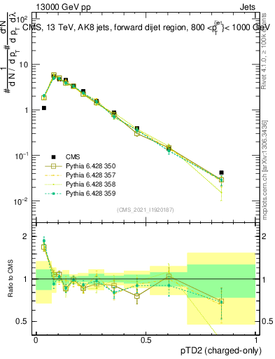Plot of j.ptd2.c in 13000 GeV pp collisions