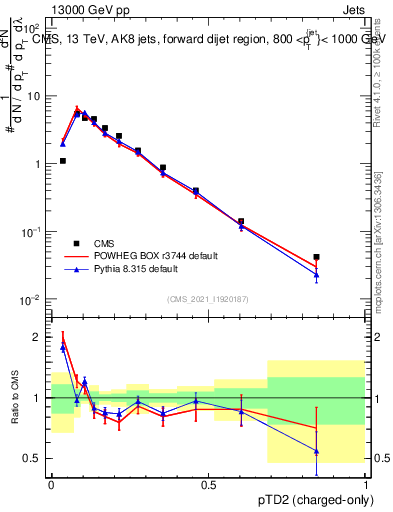 Plot of j.ptd2.c in 13000 GeV pp collisions