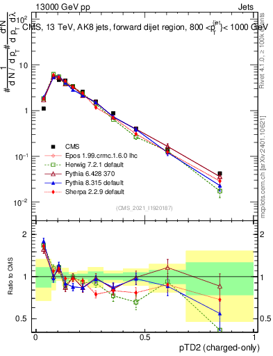 Plot of j.ptd2.c in 13000 GeV pp collisions