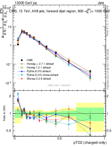 Plot of j.ptd2.c in 13000 GeV pp collisions