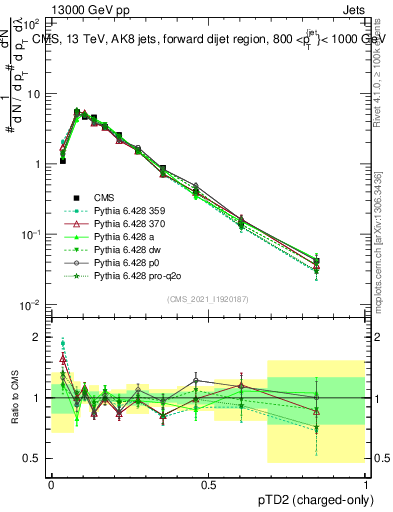 Plot of j.ptd2.c in 13000 GeV pp collisions