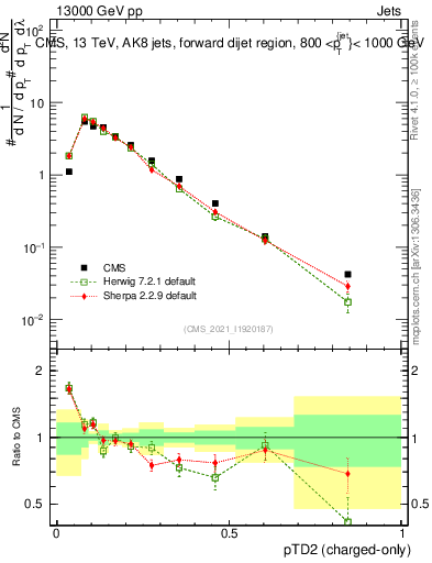 Plot of j.ptd2.c in 13000 GeV pp collisions