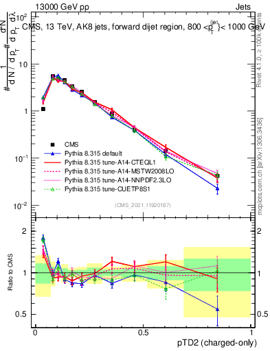 Plot of j.ptd2.c in 13000 GeV pp collisions