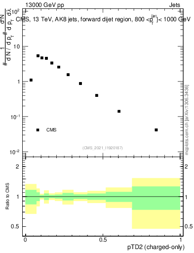 Plot of j.ptd2.c in 13000 GeV pp collisions