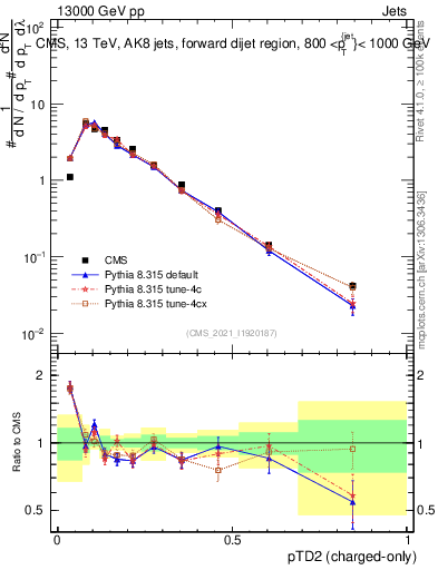 Plot of j.ptd2.c in 13000 GeV pp collisions