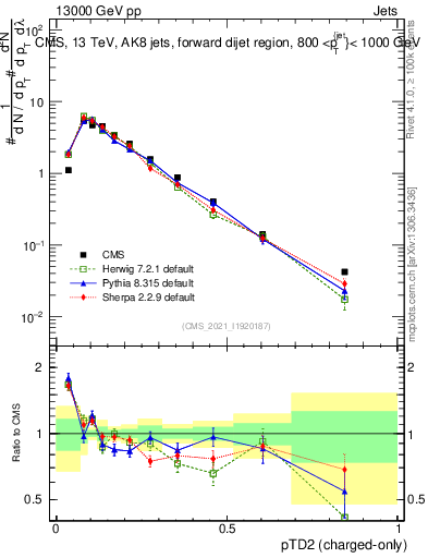 Plot of j.ptd2.c in 13000 GeV pp collisions