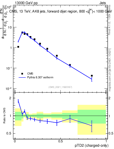 Plot of j.ptd2.c in 13000 GeV pp collisions
