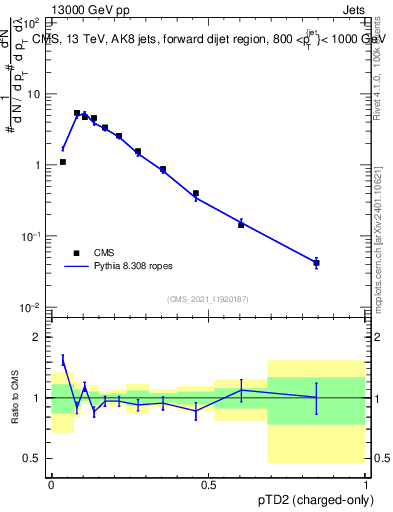 Plot of j.ptd2.c in 13000 GeV pp collisions