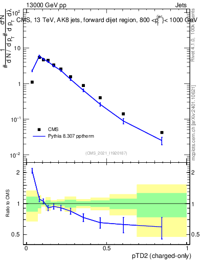 Plot of j.ptd2.c in 13000 GeV pp collisions