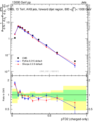 Plot of j.ptd2.c in 13000 GeV pp collisions