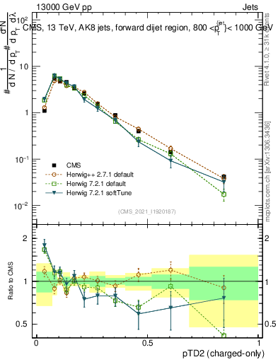 Plot of j.ptd2.c in 13000 GeV pp collisions