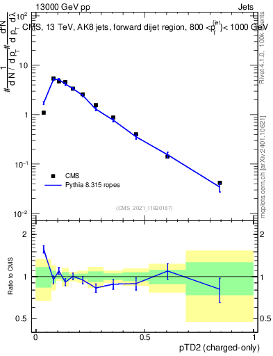 Plot of j.ptd2.c in 13000 GeV pp collisions