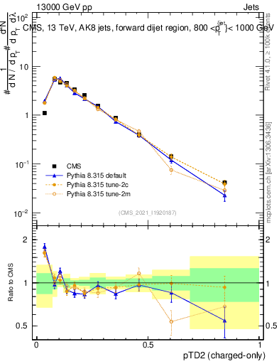 Plot of j.ptd2.c in 13000 GeV pp collisions