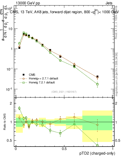 Plot of j.ptd2.c in 13000 GeV pp collisions