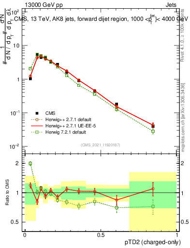 Plot of j.ptd2.c in 13000 GeV pp collisions