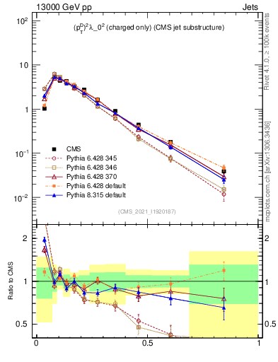 Plot of j.ptd2.c in 13000 GeV pp collisions