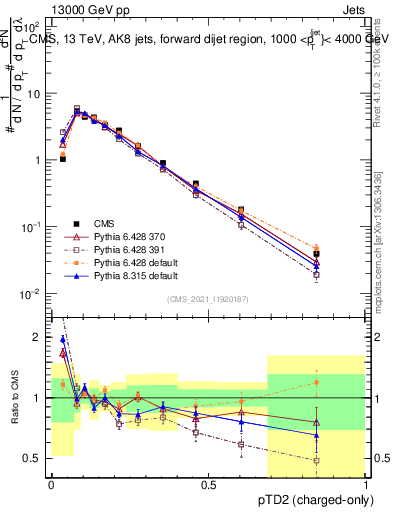 Plot of j.ptd2.c in 13000 GeV pp collisions