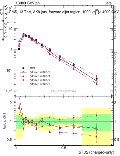 Plot of j.ptd2.c in 13000 GeV pp collisions