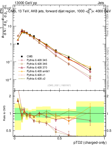 Plot of j.ptd2.c in 13000 GeV pp collisions