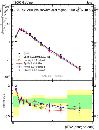 Plot of j.ptd2.c in 13000 GeV pp collisions