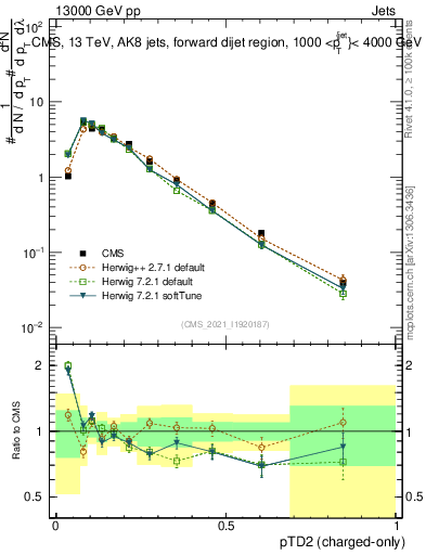 Plot of j.ptd2.c in 13000 GeV pp collisions