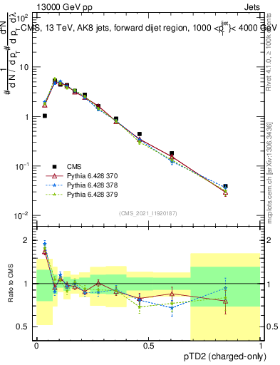 Plot of j.ptd2.c in 13000 GeV pp collisions