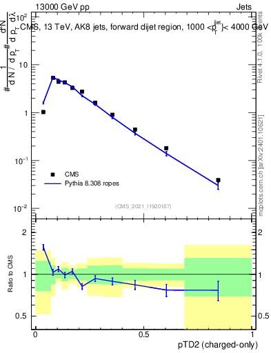 Plot of j.ptd2.c in 13000 GeV pp collisions