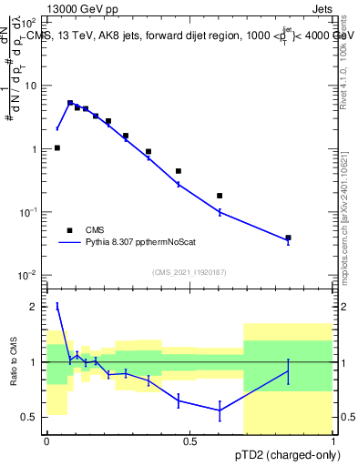 Plot of j.ptd2.c in 13000 GeV pp collisions