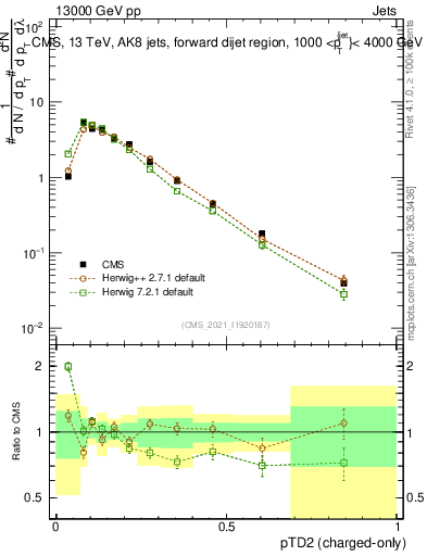 Plot of j.ptd2.c in 13000 GeV pp collisions